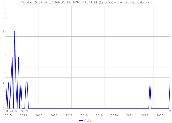 Visitas 2024 de EDUARDO AGUIRRE PASCUAL (España) 