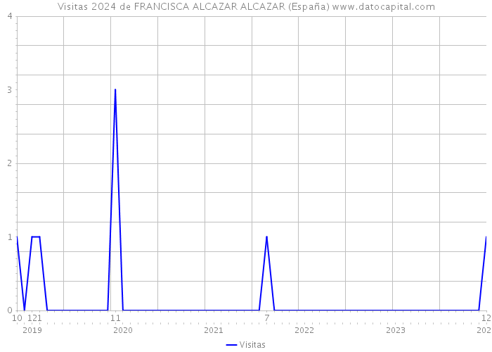 Visitas 2024 de FRANCISCA ALCAZAR ALCAZAR (España) 