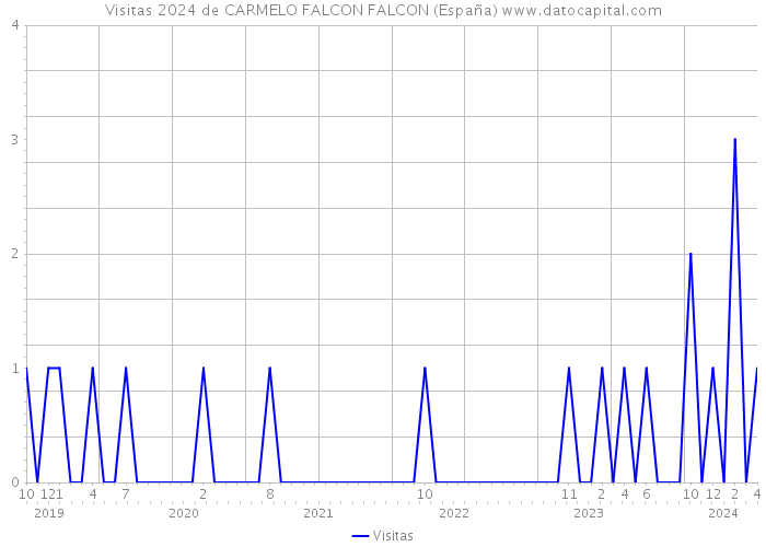 Visitas 2024 de CARMELO FALCON FALCON (España) 
