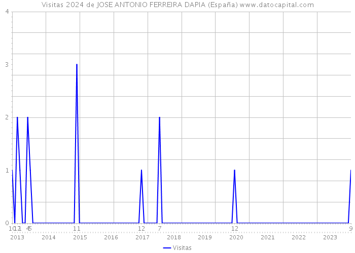 Visitas 2024 de JOSE ANTONIO FERREIRA DAPIA (España) 