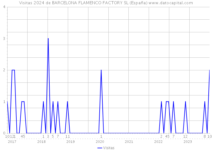 Visitas 2024 de BARCELONA FLAMENCO FACTORY SL (España) 
