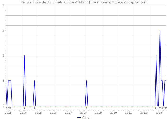 Visitas 2024 de JOSE CARLOS CAMPOS TEJERA (España) 