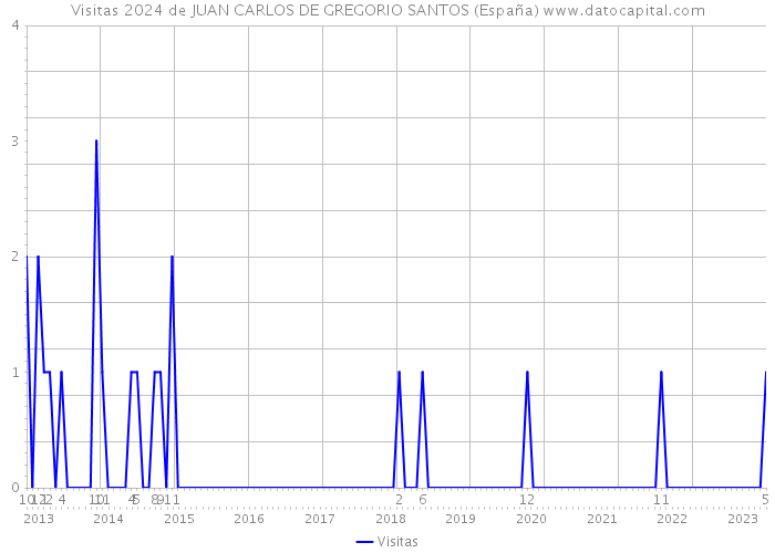 Visitas 2024 de JUAN CARLOS DE GREGORIO SANTOS (España) 