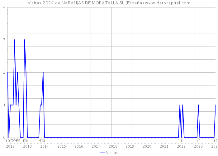 Visitas 2024 de NARANJAS DE MORATALLA SL (España) 