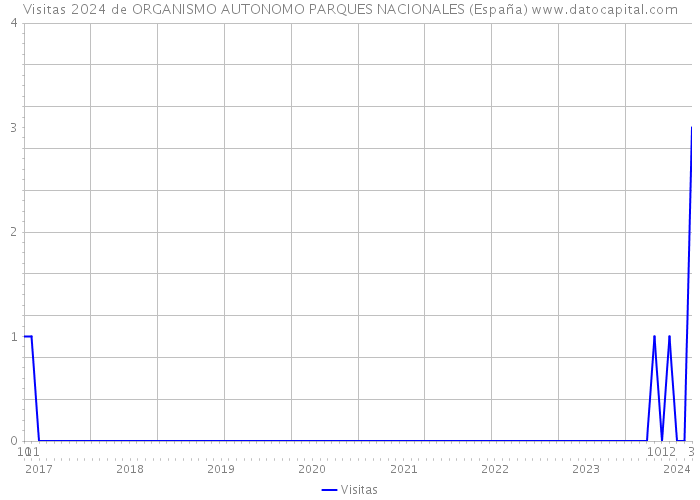 Visitas 2024 de ORGANISMO AUTONOMO PARQUES NACIONALES (España) 