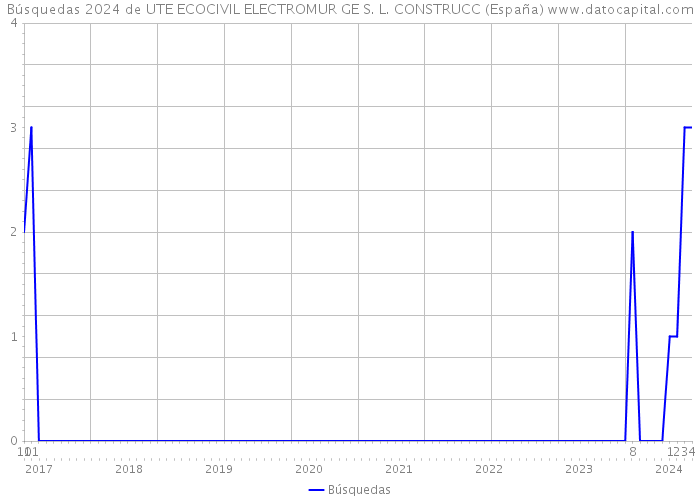 Búsquedas 2024 de UTE ECOCIVIL ELECTROMUR GE S. L. CONSTRUCC (España) 
