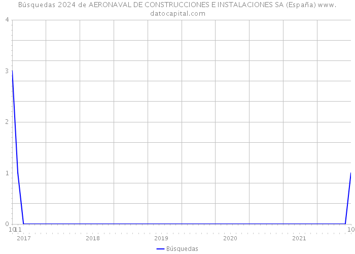 Búsquedas 2024 de AERONAVAL DE CONSTRUCCIONES E INSTALACIONES SA (España) 