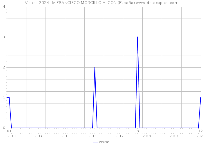 Visitas 2024 de FRANCISCO MORCILLO ALCON (España) 