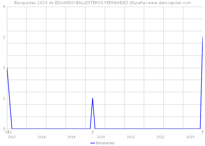 Búsquedas 2024 de EDUARDO BALLESTEROS FERNANDEZ (España) 