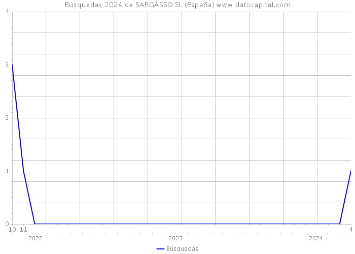 Búsquedas 2024 de SARGASSO SL (España) 