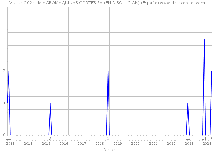 Visitas 2024 de AGROMAQUINAS CORTES SA (EN DISOLUCION) (España) 