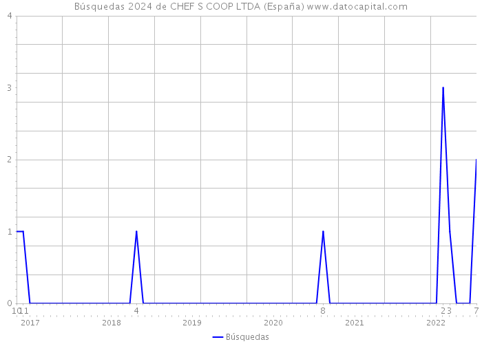 Búsquedas 2024 de CHEF S COOP LTDA (España) 