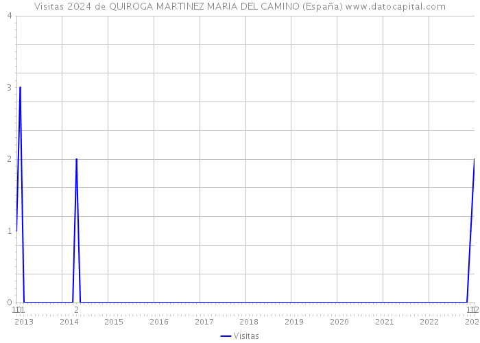Visitas 2024 de QUIROGA MARTINEZ MARIA DEL CAMINO (España) 