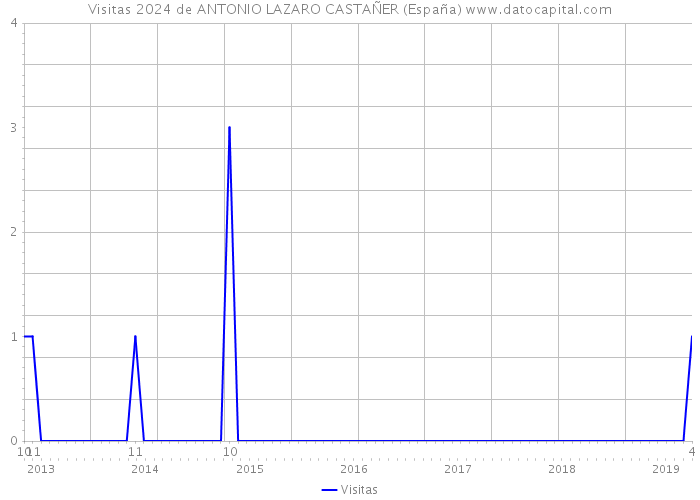 Visitas 2024 de ANTONIO LAZARO CASTAÑER (España) 