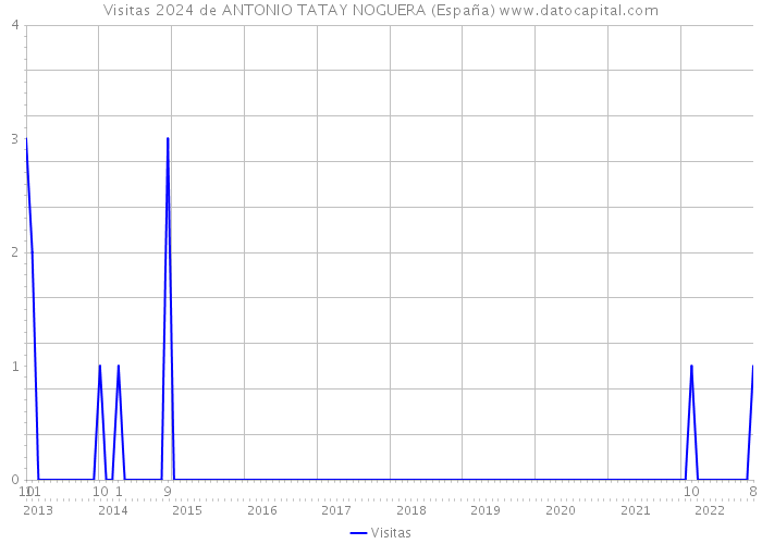 Visitas 2024 de ANTONIO TATAY NOGUERA (España) 