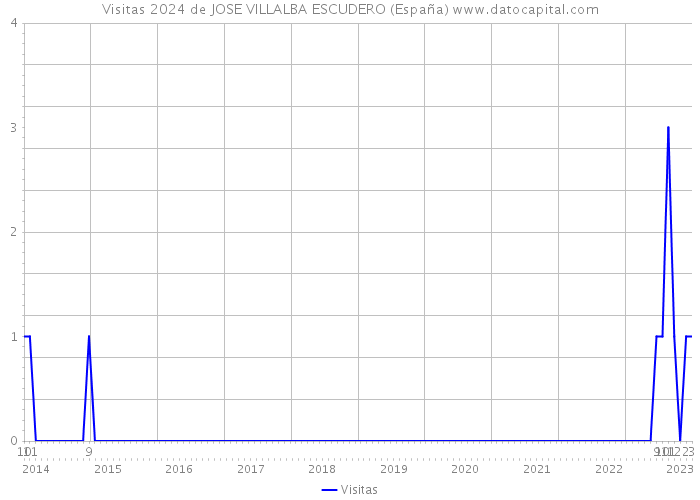 Visitas 2024 de JOSE VILLALBA ESCUDERO (España) 
