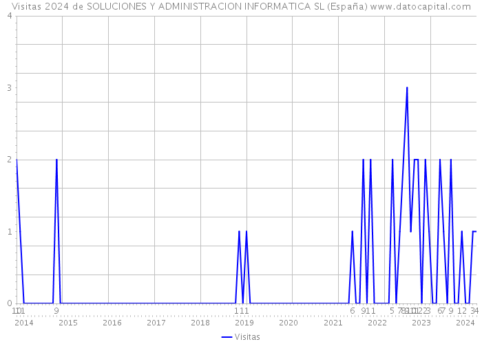 Visitas 2024 de SOLUCIONES Y ADMINISTRACION INFORMATICA SL (España) 