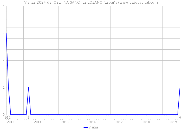 Visitas 2024 de JOSEFINA SANCHEZ LOZANO (España) 