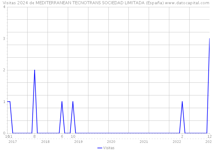 Visitas 2024 de MEDITERRANEAN TECNOTRANS SOCIEDAD LIMITADA (España) 