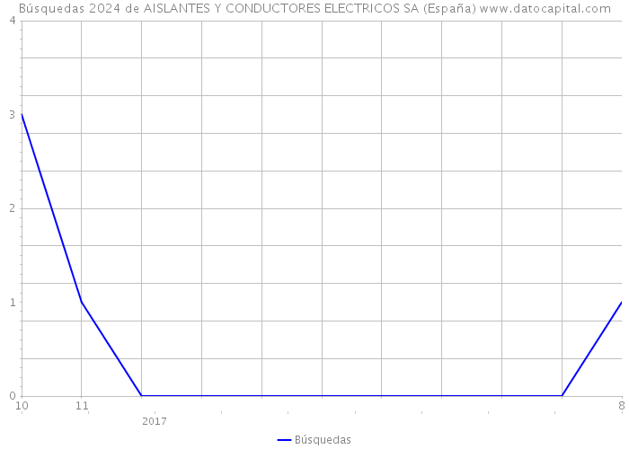 Búsquedas 2024 de AISLANTES Y CONDUCTORES ELECTRICOS SA (España) 