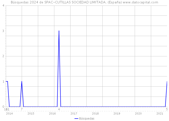 Búsquedas 2024 de SPAC-CUTILLAS SOCIEDAD LIMITADA. (España) 