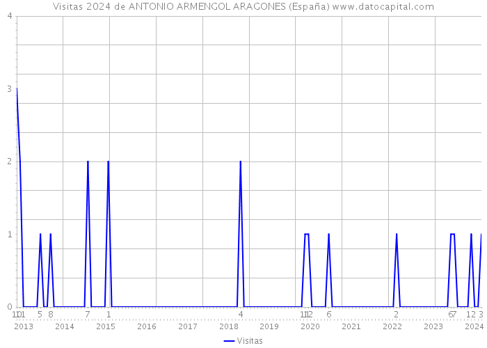 Visitas 2024 de ANTONIO ARMENGOL ARAGONES (España) 