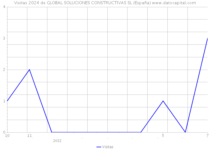 Visitas 2024 de GLOBAL SOLUCIONES CONSTRUCTIVAS SL (España) 