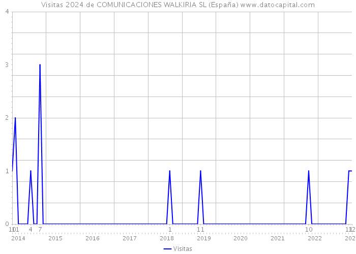 Visitas 2024 de COMUNICACIONES WALKIRIA SL (España) 