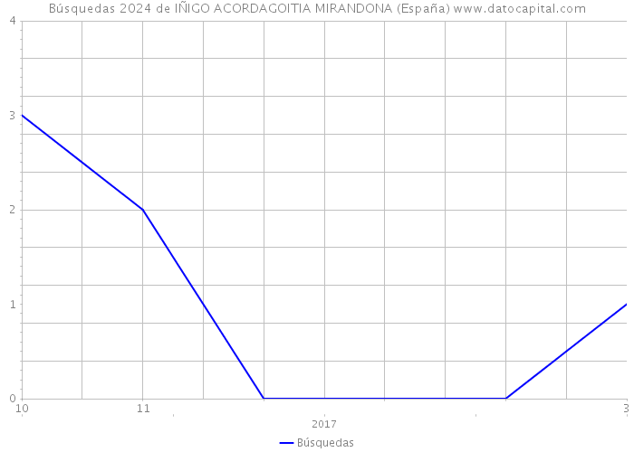 Búsquedas 2024 de IÑIGO ACORDAGOITIA MIRANDONA (España) 