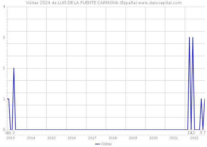 Visitas 2024 de LUIS DE LA FUENTE CARMONA (España) 