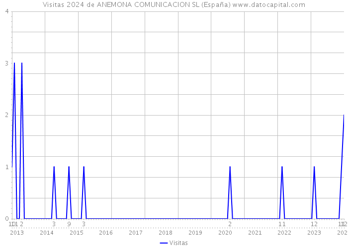 Visitas 2024 de ANEMONA COMUNICACION SL (España) 