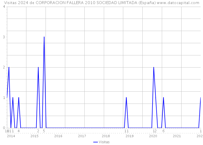 Visitas 2024 de CORPORACION FALLERA 2010 SOCIEDAD LIMITADA (España) 
