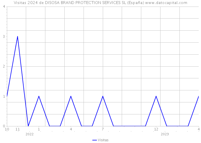 Visitas 2024 de DISOSA BRAND PROTECTION SERVICES SL (España) 