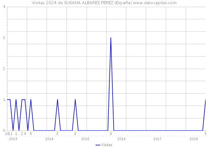 Visitas 2024 de SUSANA ALBARES PEREZ (España) 