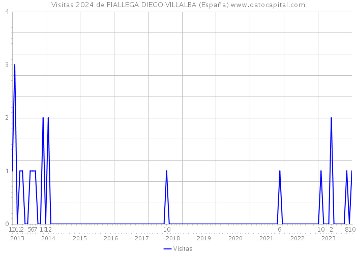 Visitas 2024 de FIALLEGA DIEGO VILLALBA (España) 