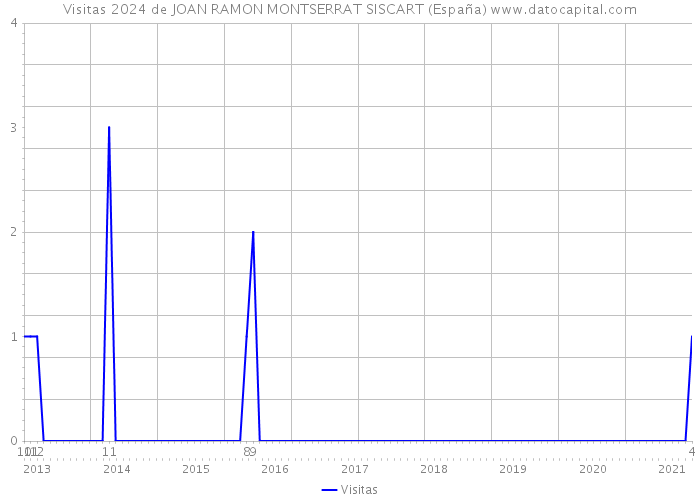 Visitas 2024 de JOAN RAMON MONTSERRAT SISCART (España) 