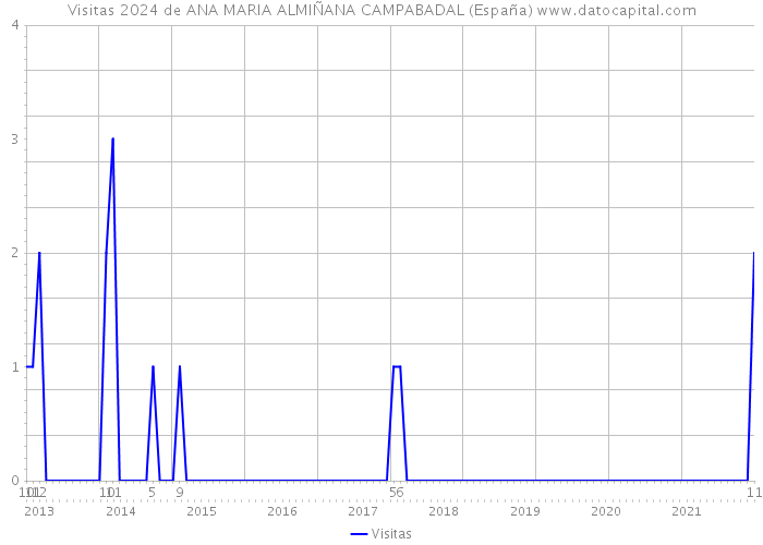 Visitas 2024 de ANA MARIA ALMIÑANA CAMPABADAL (España) 