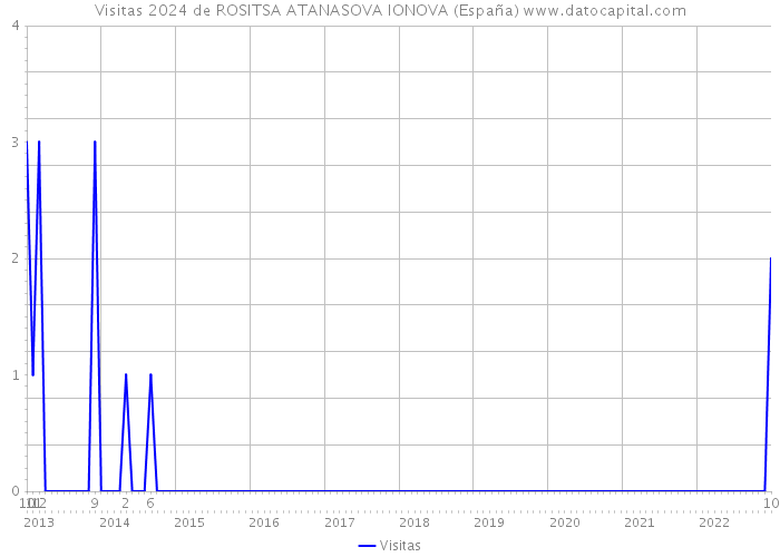 Visitas 2024 de ROSITSA ATANASOVA IONOVA (España) 