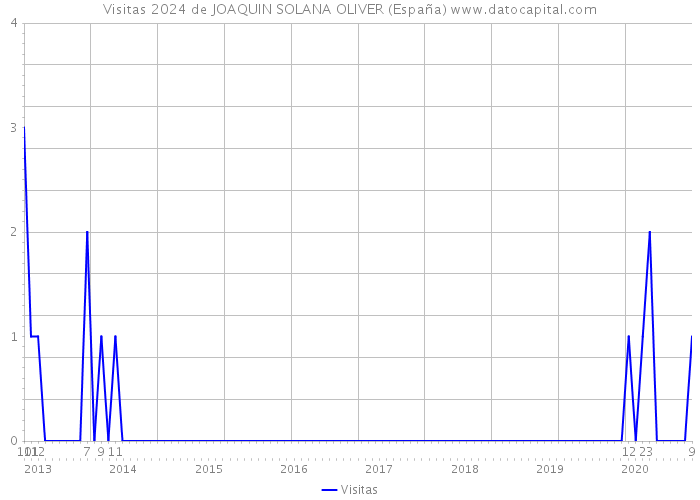 Visitas 2024 de JOAQUIN SOLANA OLIVER (España) 
