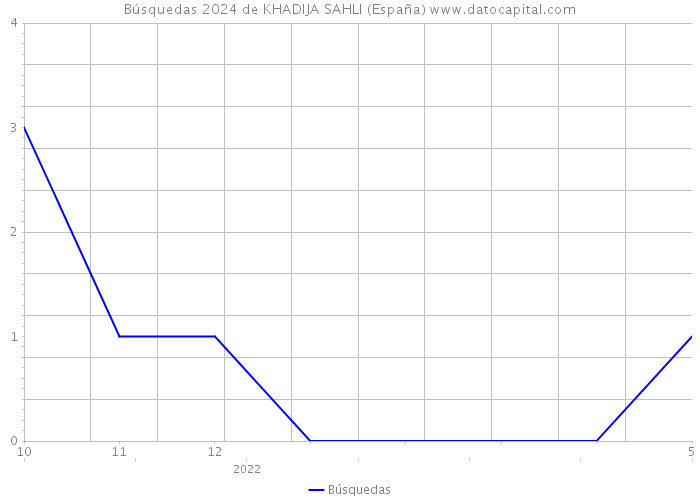 Búsquedas 2024 de KHADIJA SAHLI (España) 