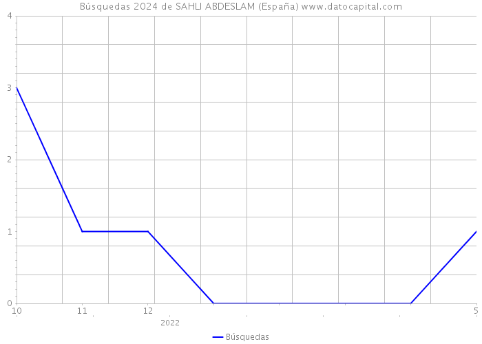 Búsquedas 2024 de SAHLI ABDESLAM (España) 
