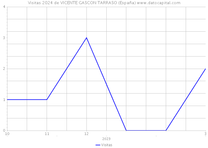 Visitas 2024 de VICENTE GASCON TARRASO (España) 