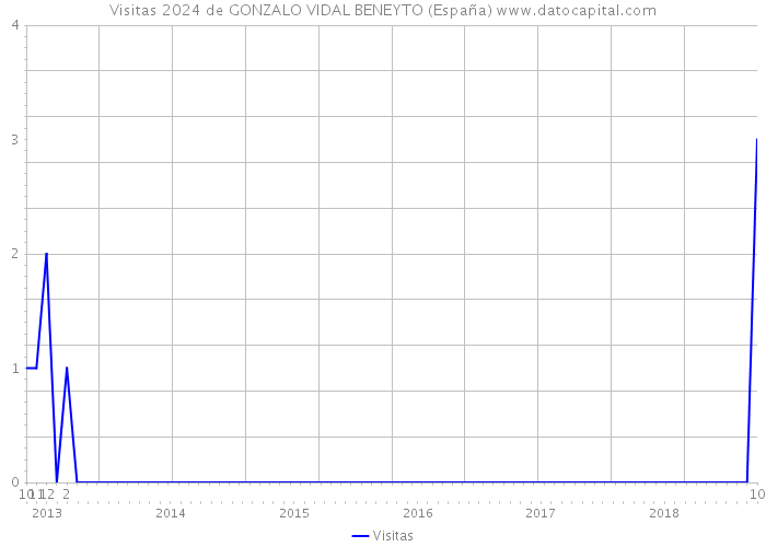 Visitas 2024 de GONZALO VIDAL BENEYTO (España) 