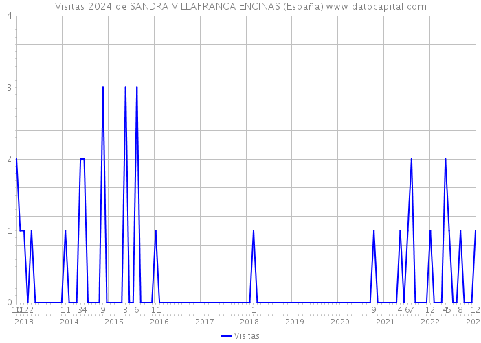 Visitas 2024 de SANDRA VILLAFRANCA ENCINAS (España) 