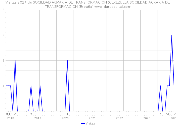Visitas 2024 de SOCIEDAD AGRARIA DE TRANSFORMACION (CEREZUELA SOCIEDAD AGRARIA DE TRANSFORMACION (España) 