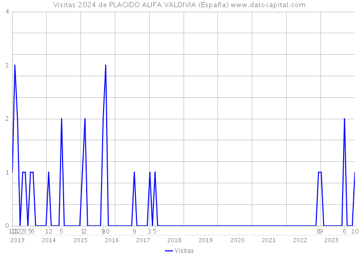 Visitas 2024 de PLACIDO ALIFA VALDIVIA (España) 