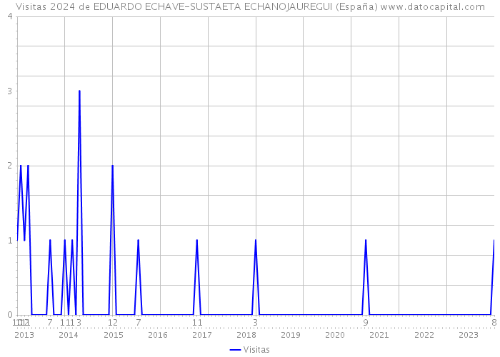 Visitas 2024 de EDUARDO ECHAVE-SUSTAETA ECHANOJAUREGUI (España) 