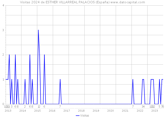 Visitas 2024 de ESTHER VILLARREAL PALACIOS (España) 