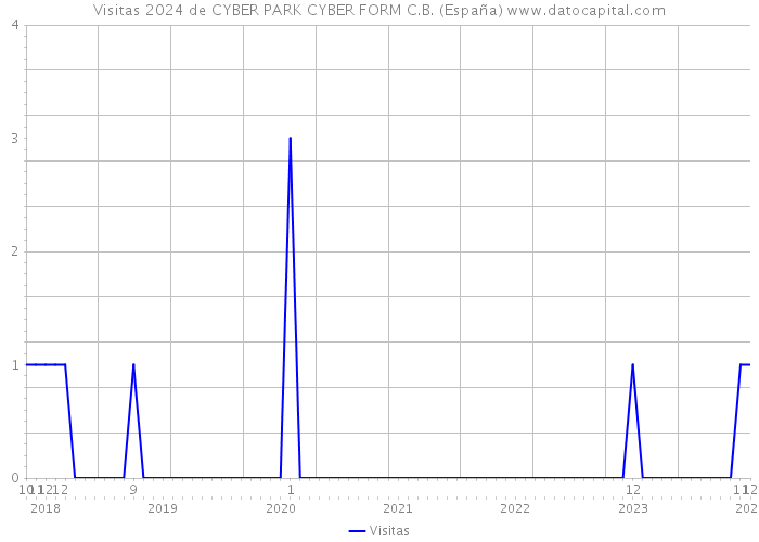 Visitas 2024 de CYBER PARK CYBER FORM C.B. (España) 