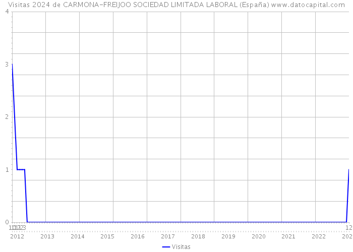 Visitas 2024 de CARMONA-FREIJOO SOCIEDAD LIMITADA LABORAL (España) 